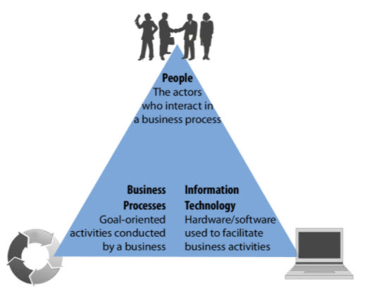 Information systems that support people productivity